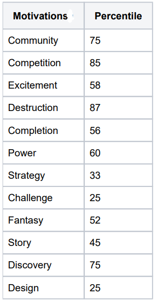 Player Motivations