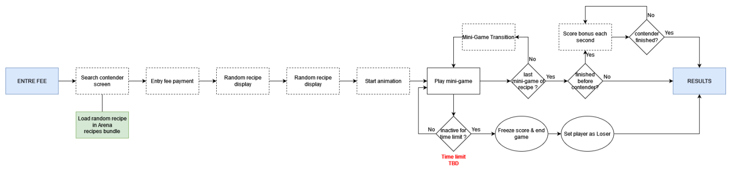 Kitchen Clash Game Loop