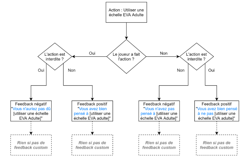 Debriefing Tool Flowchart